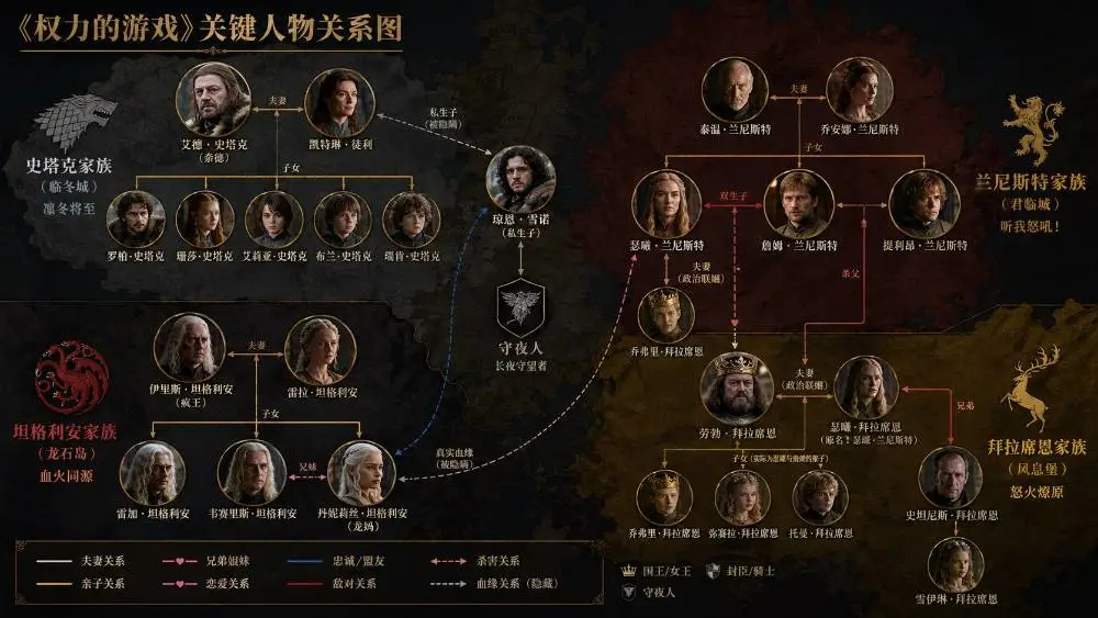 《权力的游戏》人物关系图